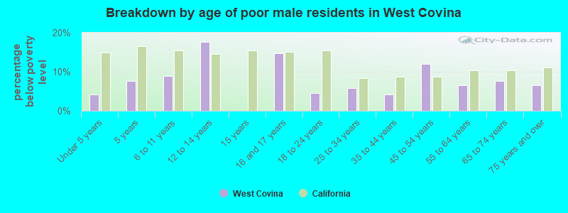 Breakdown by age of poor male residents in West Covina