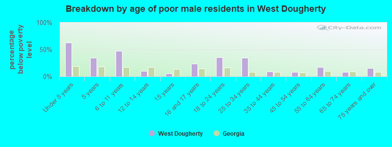 Breakdown by age of poor male residents in West Dougherty