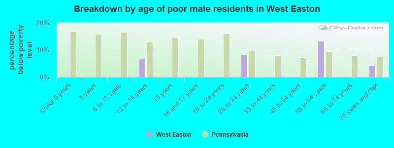 Breakdown by age of poor male residents in West Easton