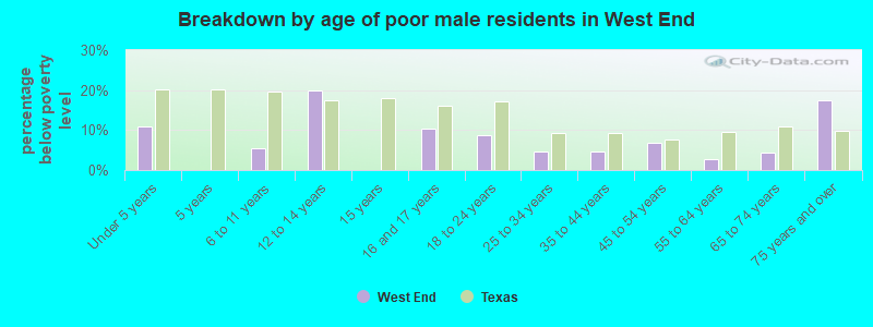 Breakdown by age of poor male residents in West End