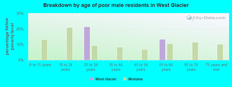 Breakdown by age of poor male residents in West Glacier