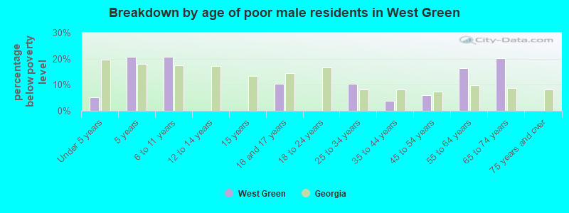 Breakdown by age of poor male residents in West Green
