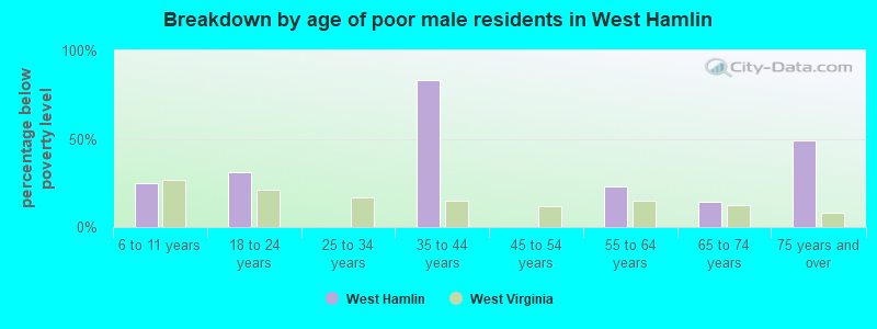 Breakdown by age of poor male residents in West Hamlin