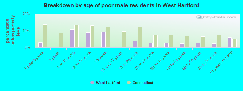 Breakdown by age of poor male residents in West Hartford