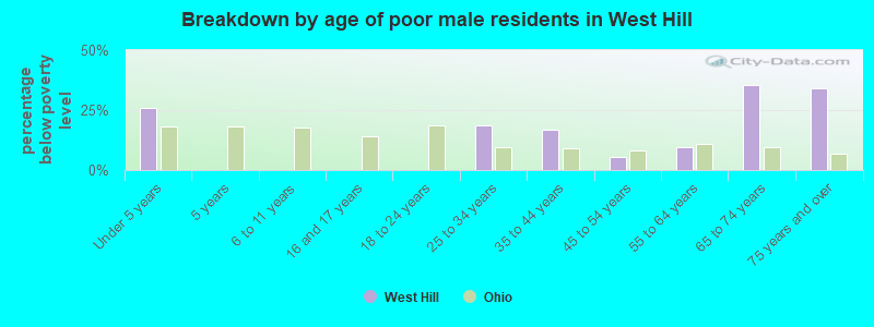 Breakdown by age of poor male residents in West Hill