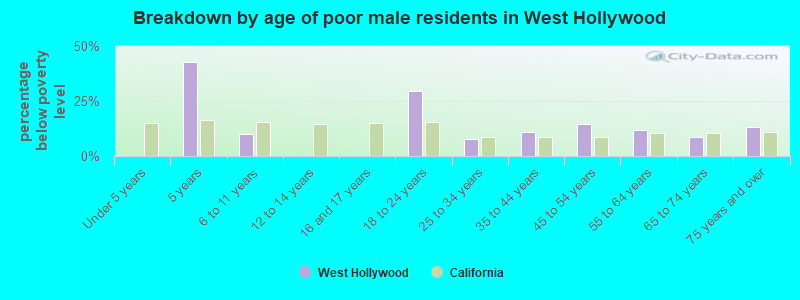 Breakdown by age of poor male residents in West Hollywood