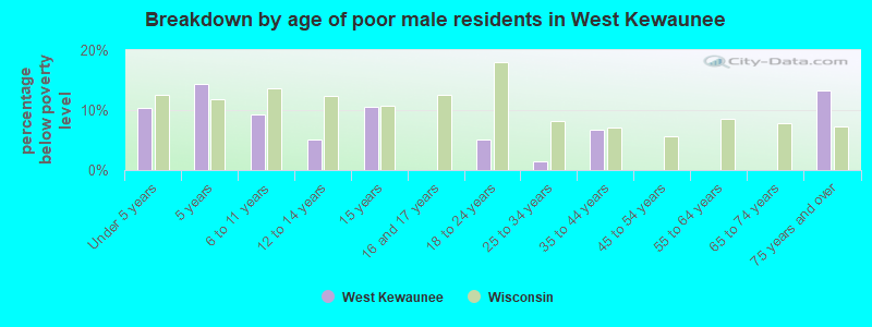 Breakdown by age of poor male residents in West Kewaunee