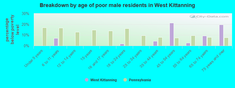 Breakdown by age of poor male residents in West Kittanning