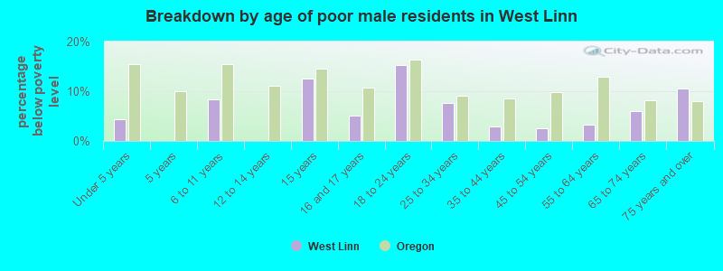Breakdown by age of poor male residents in West Linn