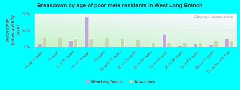 Breakdown by age of poor male residents in West Long Branch