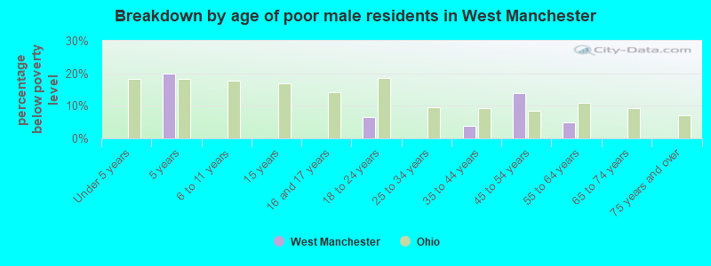 Breakdown by age of poor male residents in West Manchester