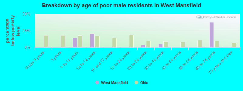Breakdown by age of poor male residents in West Mansfield