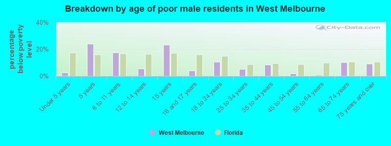 Breakdown by age of poor male residents in West Melbourne