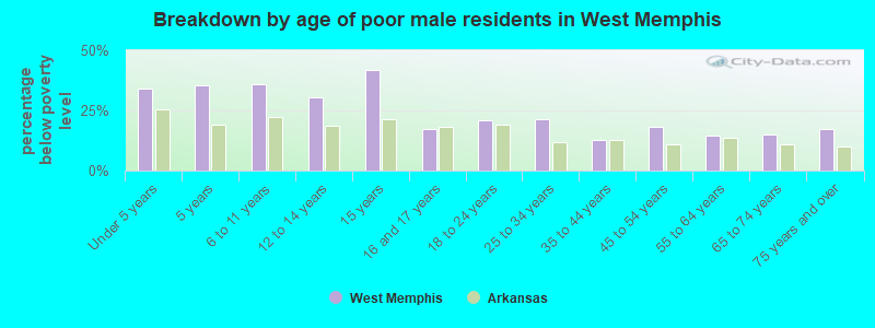 Breakdown by age of poor male residents in West Memphis