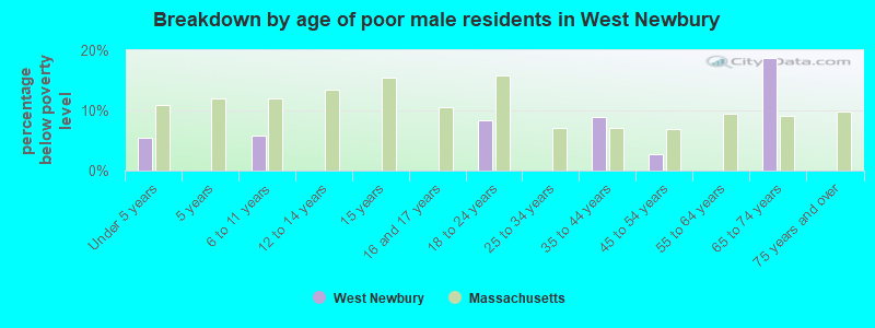 Breakdown by age of poor male residents in West Newbury
