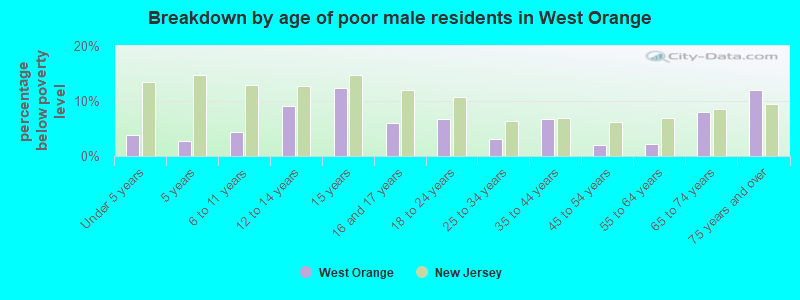 Breakdown by age of poor male residents in West Orange