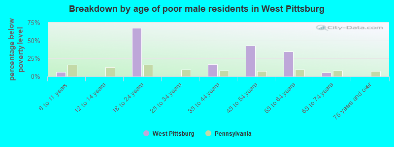 Breakdown by age of poor male residents in West Pittsburg