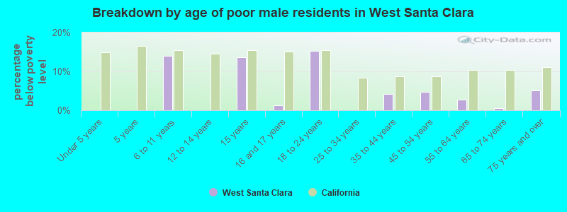 Breakdown by age of poor male residents in West Santa Clara