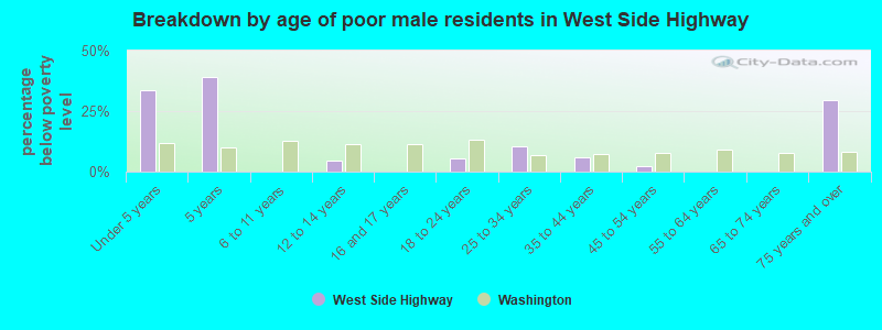 Breakdown by age of poor male residents in West Side Highway