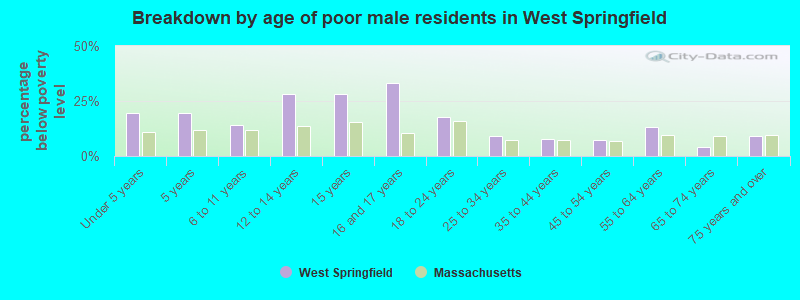 Breakdown by age of poor male residents in West Springfield