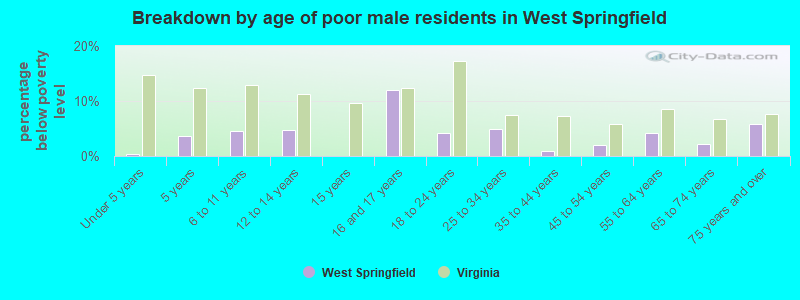 Breakdown by age of poor male residents in West Springfield