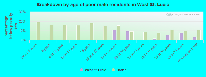 Breakdown by age of poor male residents in West St. Lucie