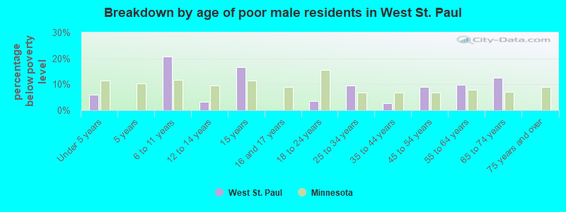Breakdown by age of poor male residents in West St. Paul