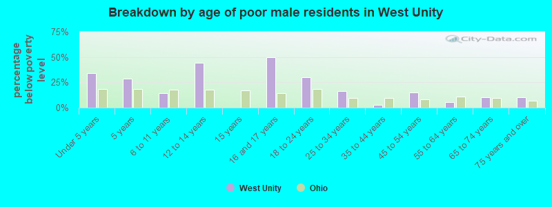 Breakdown by age of poor male residents in West Unity