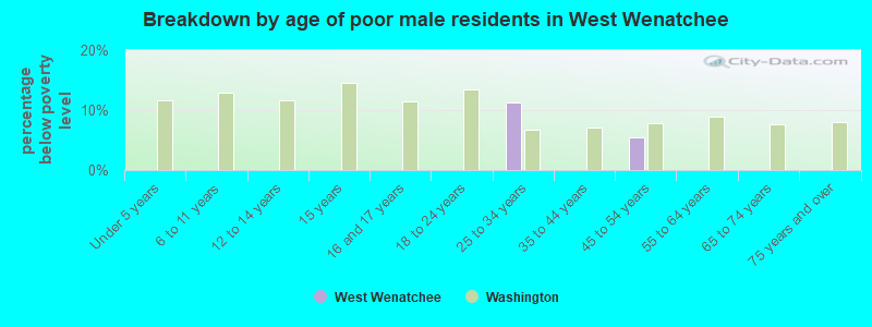 Breakdown by age of poor male residents in West Wenatchee