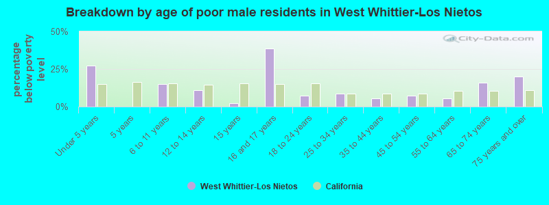 Breakdown by age of poor male residents in West Whittier-Los Nietos