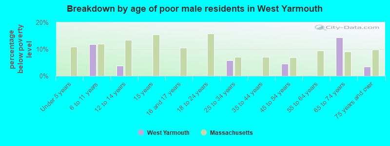 Breakdown by age of poor male residents in West Yarmouth