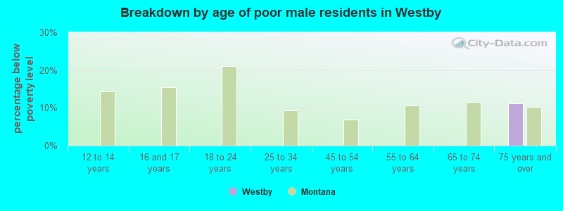 Breakdown by age of poor male residents in Westby