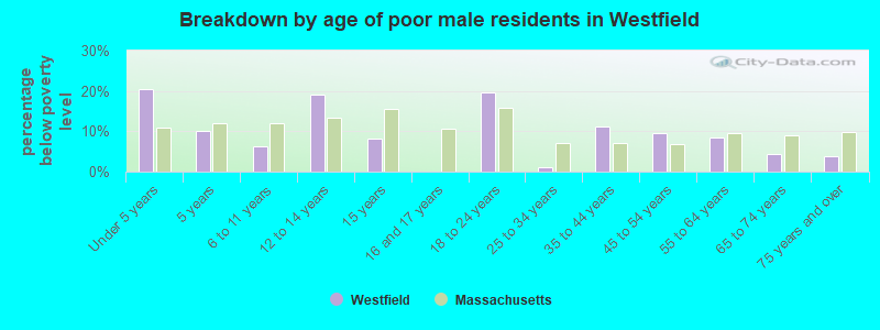 Breakdown by age of poor male residents in Westfield