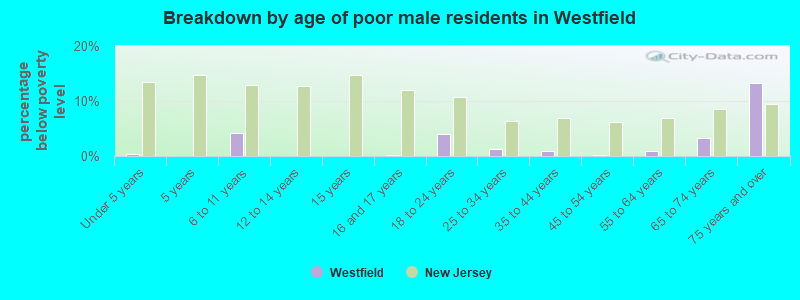 Breakdown by age of poor male residents in Westfield