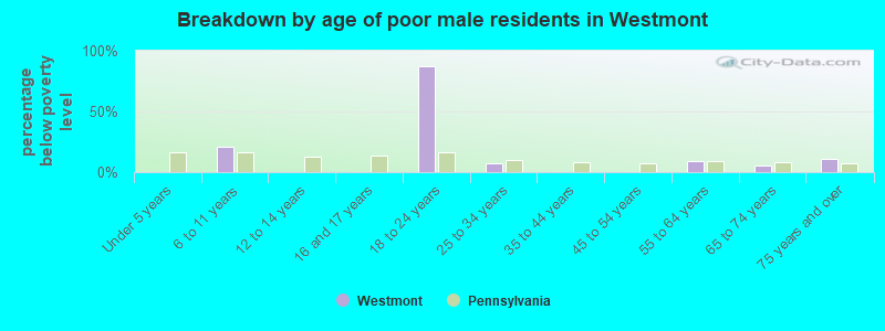Breakdown by age of poor male residents in Westmont