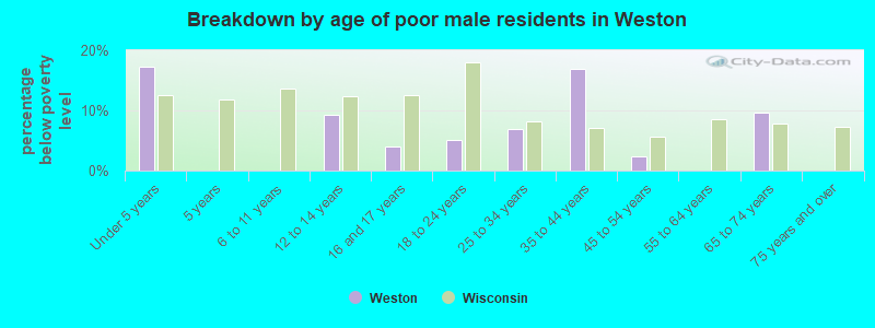 Breakdown by age of poor male residents in Weston
