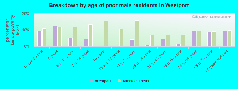 Breakdown by age of poor male residents in Westport