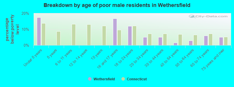 Breakdown by age of poor male residents in Wethersfield