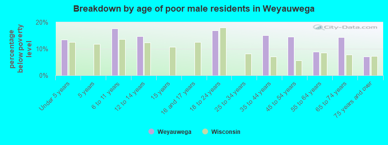 Breakdown by age of poor male residents in Weyauwega