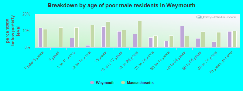 Breakdown by age of poor male residents in Weymouth