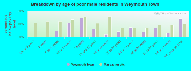 Breakdown by age of poor male residents in Weymouth Town