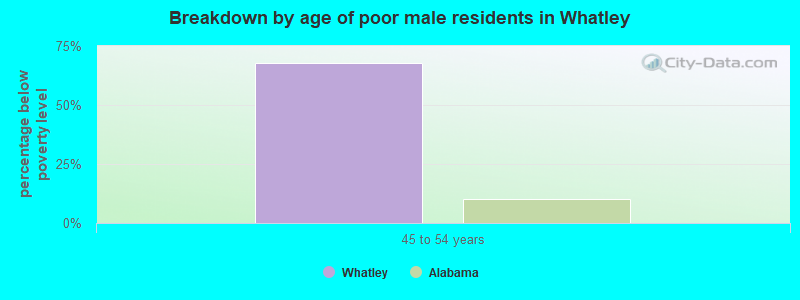 Breakdown by age of poor male residents in Whatley