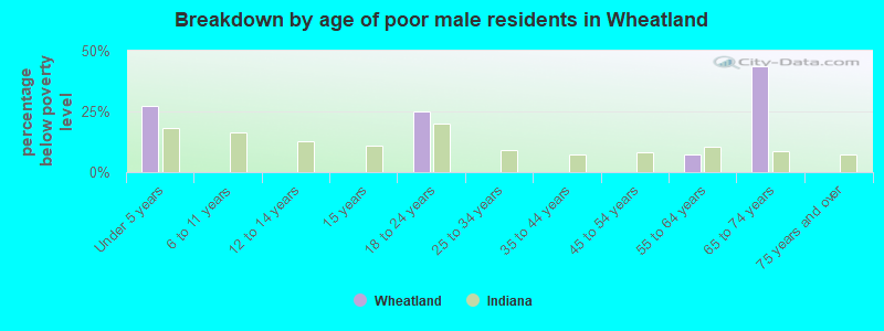 Breakdown by age of poor male residents in Wheatland