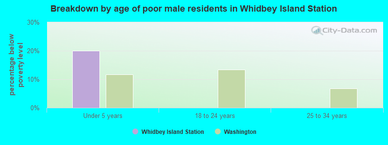 Breakdown by age of poor male residents in Whidbey Island Station