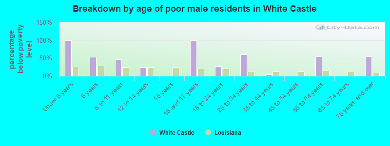 Breakdown by age of poor male residents in White Castle