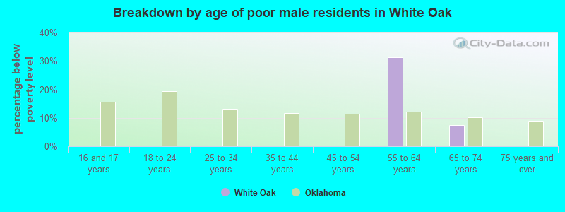 Breakdown by age of poor male residents in White Oak