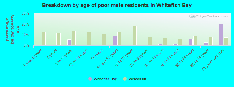 Breakdown by age of poor male residents in Whitefish Bay