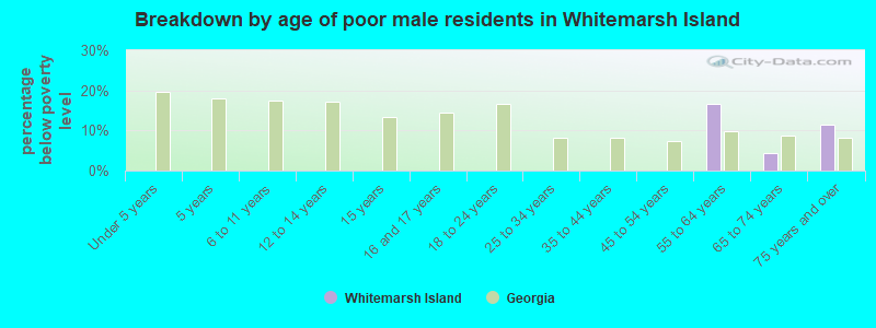 Breakdown by age of poor male residents in Whitemarsh Island