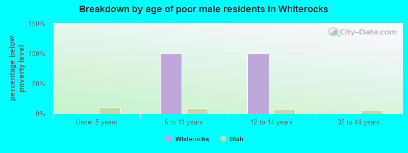 Breakdown by age of poor male residents in Whiterocks