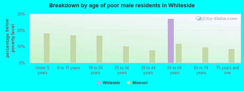 Breakdown by age of poor male residents in Whiteside